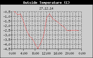 Outside Temperature History