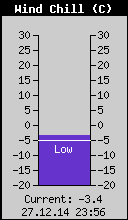 Current Wind Chill