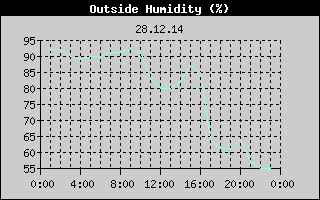 Outside Humidity History