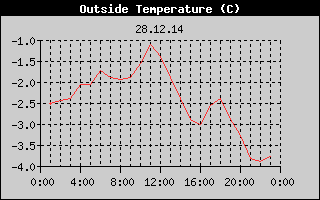 Outside Temperature History