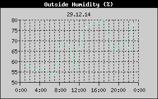 Outside Humidity History