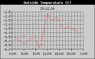 Outside Temperature History