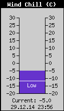 Current Wind Chill