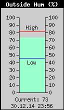 Current Outside Humidity
