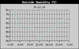 Outside Humidity History