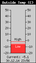 Current Outside Temperature
