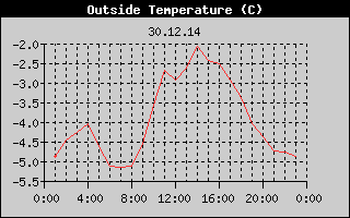 Outside Temperature History