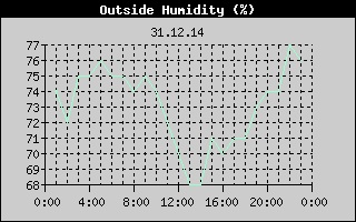Outside Humidity History