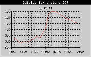 Outside Temperature History