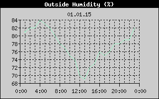 Outside Humidity History
