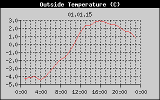 Outside Temperature History