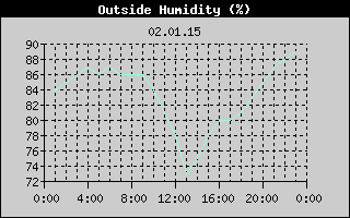 Outside Humidity History