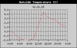 Outside Temperature History