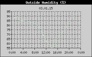 Outside Humidity History
