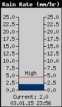 Current Rain Rate