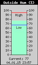 Current Outside Humidity