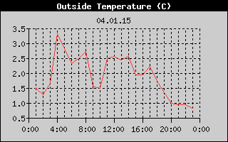Outside Temperature History