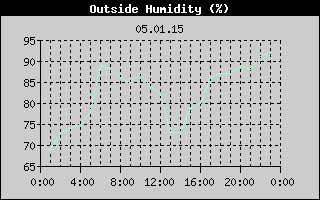 Outside Humidity History