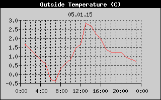Outside Temperature History