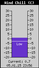 Current Wind Chill