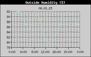 Outside Humidity History