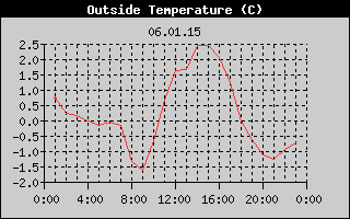 Outside Temperature History