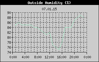 Outside Humidity History