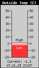 Current Outside Temperature