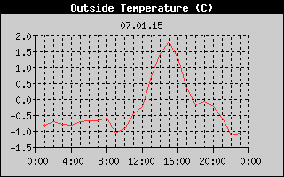 Outside Temperature History