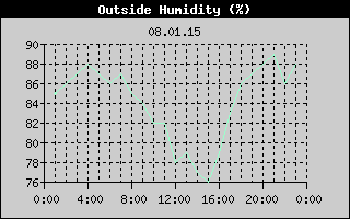 Outside Humidity History