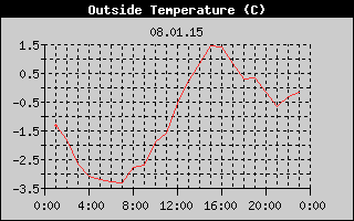 Outside Temperature History