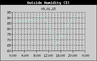 Outside Humidity History