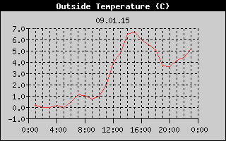 Outside Temperature History