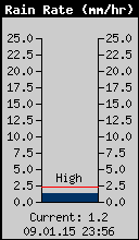 Current Rain Rate