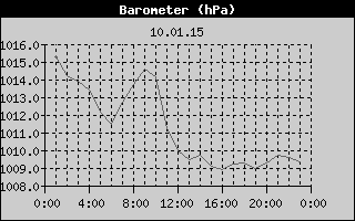 Barometer History