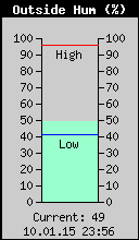 Current Outside Humidity