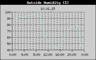 Outside Humidity History