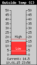 Current Outside Temperature