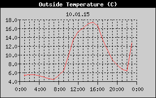 Outside Temperature History