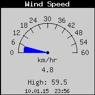 Current Wind Speed
