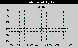 Outside Humidity History
