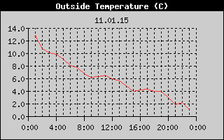 Outside Temperature History