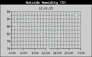 Outside Humidity History