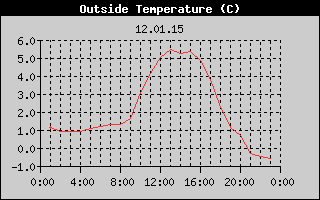 Outside Temperature History