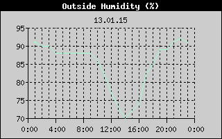 Outside Humidity History