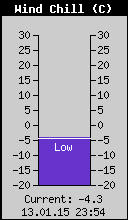 Current Wind Chill