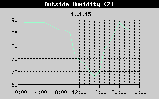 Outside Humidity History