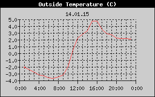 Outside Temperature History