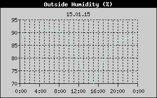 Outside Humidity History
