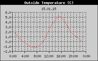 Outside Temperature History